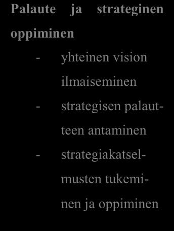 Prosessia voi kuvata kiertokuluksi, jossa visiosta tehdään ensin konkreettinen, jonka jälkeen sitä viedään eteenpäin. (Kaplan & Norton 1996, 10-11.