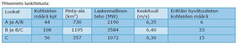 Yhteenveto 1 Luokan A-alueita ei kahden maakunnan alueella ollut montaa -> kysyttyjä alueita Luokassa C paljon