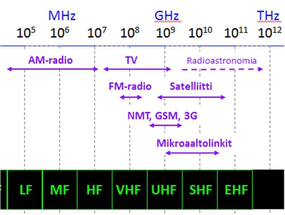 K. Kilkki Informaatioteknologian perusteet (2017) 130 Kuva 5.2. Taajuusalueet ja niiden käyttö tiedon siirtoon. Radioaallot ilmakehässä Kuvassa 5.3 on esitetty ilmakehän rakenne pääpiirteissään.
