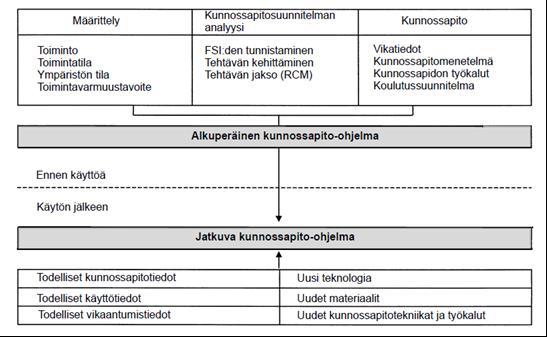 Kuva 5. Dynaamisen huoltosuunnitelman syntyminen 8. ERP SAP SAP on alkuperältään saksalainen ERP- järjestelmä.