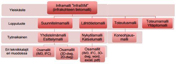 6 2 TIETOMALLINNUS Mallintamisesta puhuttaessa helposti ajatellaan 3D-mallia. Se ei kuitenkaan itsessään pidä sisällään muuta kuin ulkomuodon eikä tietomallilla tarkoiteta yksittäisiä tuotteita.