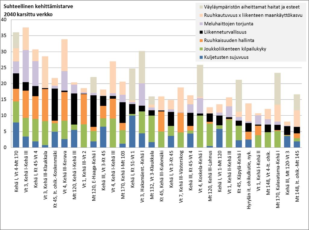 Suhteellinen kehittämistarve, HLJ:n 1. vaiheen tieverkko vuoden 2040 ennusteskenaariossa (merkityksellä painotetut palvelutasopuutteet, TOP 30) Tieverkko sisältää HLJ:n 1.