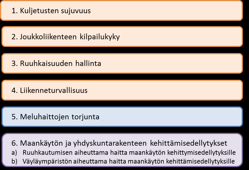 Tavoitealueet (tarkastelunäkökulmat) Tavoitealueet 1-4 ovat liikenteellistä palvelutasoa kuvaavia tavoitealueita, joille on