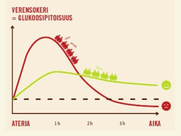 2. Kaura auttaa tasaamaan aterian jälkeistä