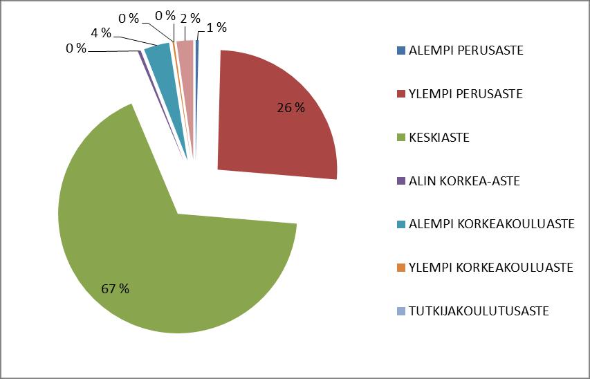 . 7 YLEMPI PERUSASTE 279 451 KESKIASTE 975 1 172 ALIN KORKEA-ASTE 14 7 ALEMPI KORKEAKOULUASTE 25 60 YLEMPI