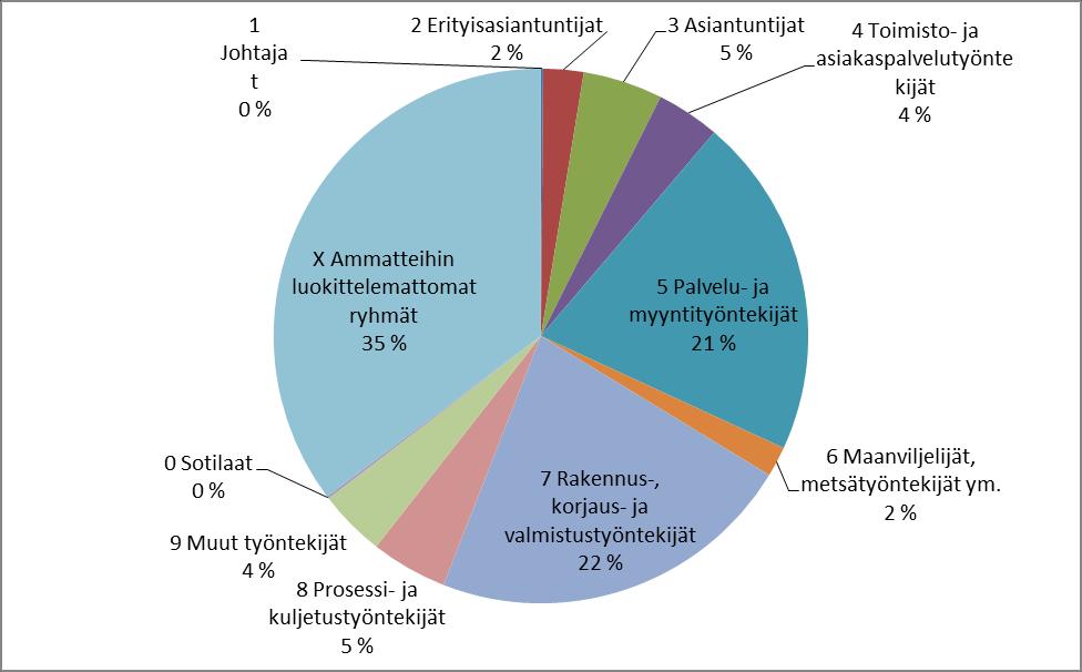 Alle 25-vuotiaat työttömät työnhakijat Hämeessä ammattiryhmittäin tammikuussa HÄME JOHTAJAT.
