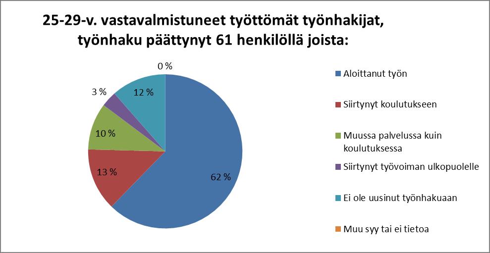 Nuorisotakuun piiriin kuuluvat työttömät työnhakijat
