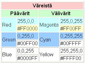 Taulukko kirjoitetaan rivikerralla. 1 2 3 4 <table border="1"> 1. rivi <tr> <th colspan="4">väreistä</th></tr> 2. rivi <tr> <th colspan="2">päävärit</th> <th colspan="2">välivärit</th> </tr> 3.