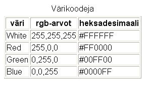 Taulukon keskittäminen CSS:n avulla: Tapa 1: ympäröi taulukko <div>-elementillä ja anna sille text-alignominaisuus <div class= keskelle > <tähän taulukko> </div> <style type="text/css">.