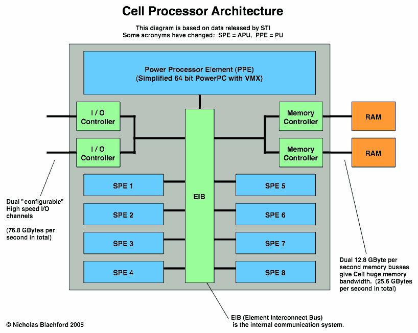 Sony/Toshiba/IBM 32 GFLOPS vector CPU