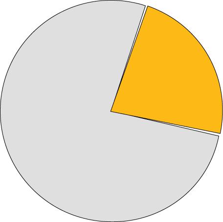 vuonna 2011 = 6,5 % Suomen