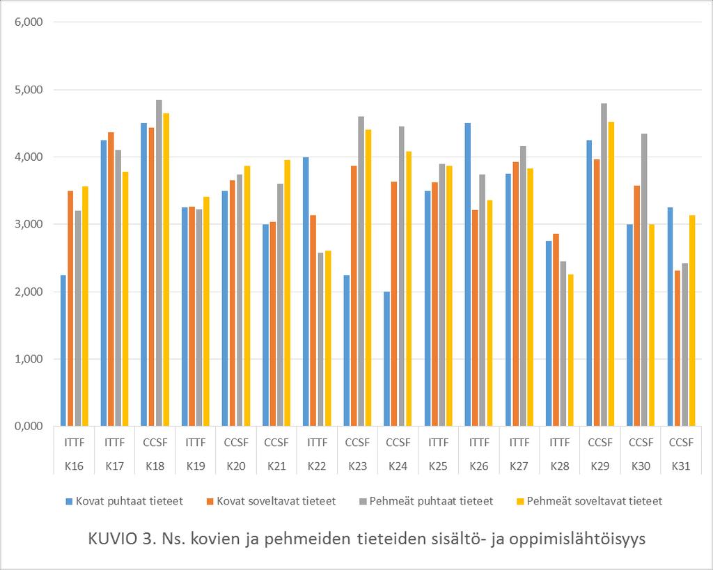 24 6.4 Tieteenalan yhteys oppimiskäsityksiin Kovien tieteenalojen dosentteja kyselyyn vastasi neljä, soveltavien kovien tieteenalojen dosentteja 30 (vastausten lukumäärä vaihteli välillä 28.