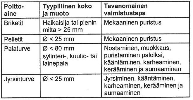 5 3.2 Turve Energiaturpeen laatuohjetta käytetään turvepolttoaineille. Laatuohjeessa on menettelyt, joilla määritellään kaupankäynnin kohteena olevan energiaturpeen laatu ja luokitus. [6, s.