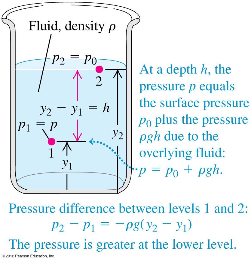 Paine, syvyys ja Pascalin laki 12.1 Tiheys Jos ρ ja g ovat vakioita, paine-ero eri korkeuksilla: p 2 p 1 = ρg(y 2 y 1 ) (12.