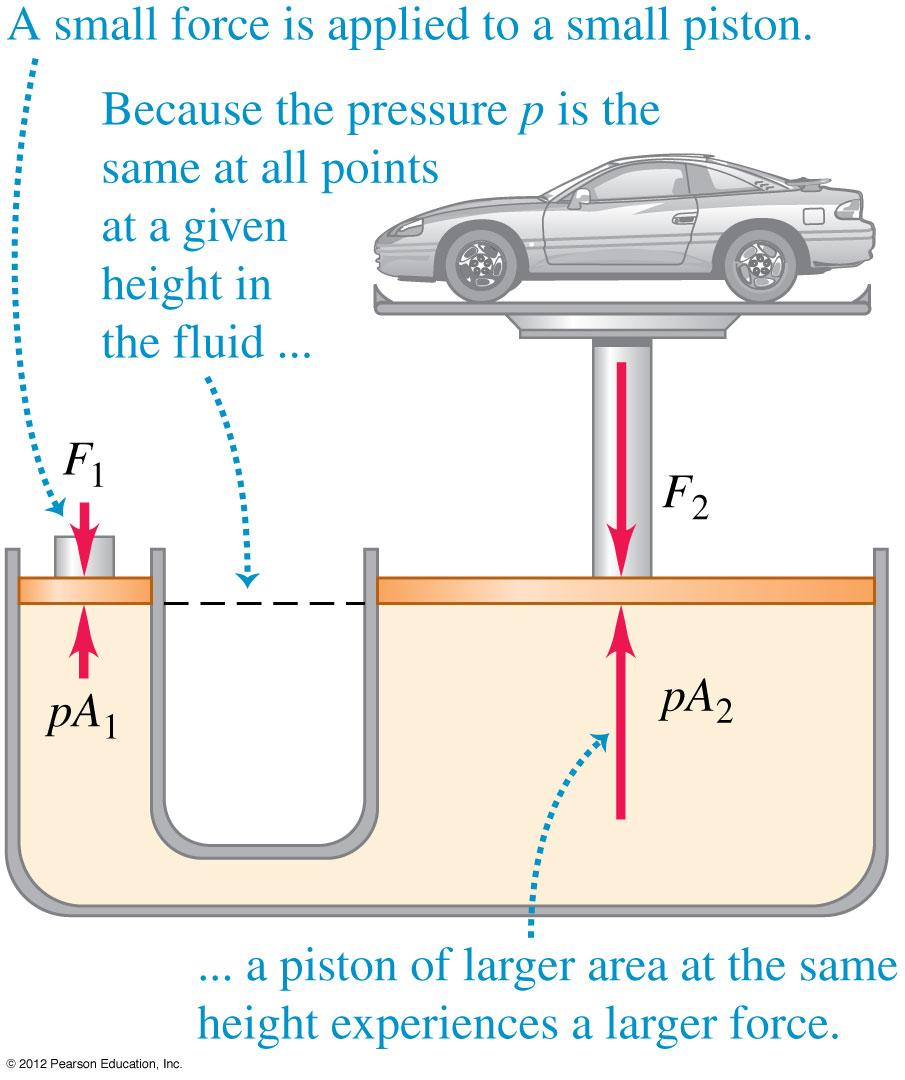 Paine, syvyys ja Pascalin laki 12.1 Tiheys Yhtälöstä (12.6) nähdään, että paineen p 0 kasvattaminen nesteen pinnalla, esim.