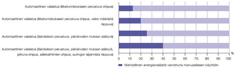 15 Valaistuksessa on hyvinkin suuri potentiaali sähköenergian säästöön.