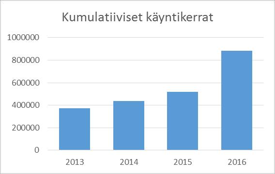 Liiton sivuilla (www.sulkapallo.fi ja www.sulkapallo.fi/rio) julkaistiin noin 350 uutista vuoden aikana. Liiton sivuilla kävijämäärät kasvoivat merkittävästi edeltävästä vuodesta.