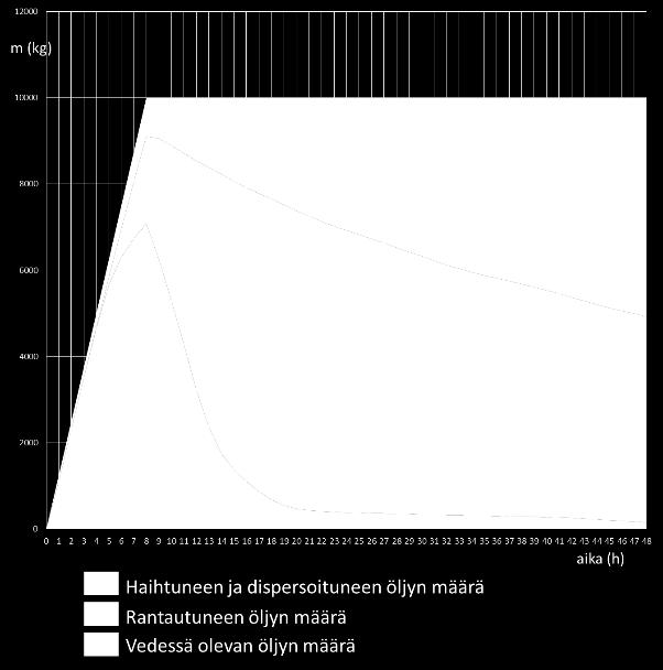 keellisiin tuloksiin perustuva Adios 2 -tietokanta, liite 7 ja teoreettinen kaava, liite 8) verrattuna haihtuneen öljyn määrä vaikuttaa hieman liian suurelta, joten kuvaajan haihtumiskäyrään voidaan