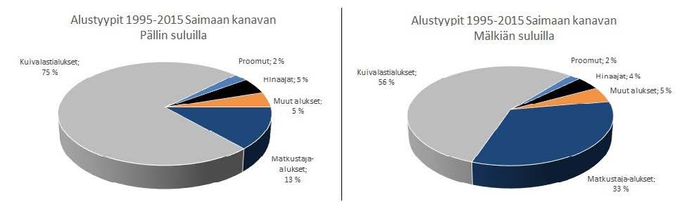 KUVA 2. Alustyyppien prosenttiosuudet Saimaan kanavan Pällin ja Mälkiän suluilla 1995 2015 välisenä aikana kulkeneesta alusliikenteestä, pois lukien huvialukset (Liikennevirasto 2016a, 22).