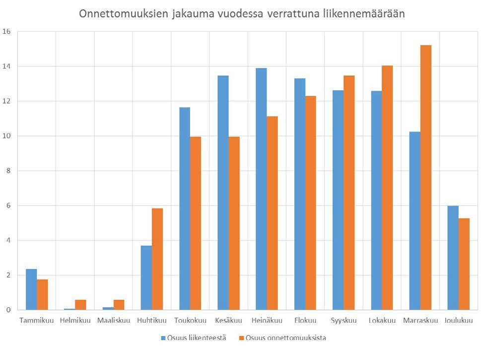 KUVA 6. Onnettomuuksien jakautuminen eri kuukausille verrattuna liikennemääriin.