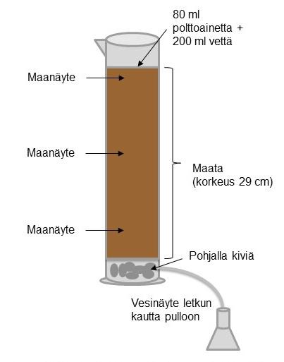 Demonstraatiokoe maaperässä Polttoaineiden kulkeutumista maaperässä demonstroitiin kolonnikokein (kuva 12). Työ toteutettiin Mariia Zhaurovan opinnäytetyönä (Zhaurova 2016).