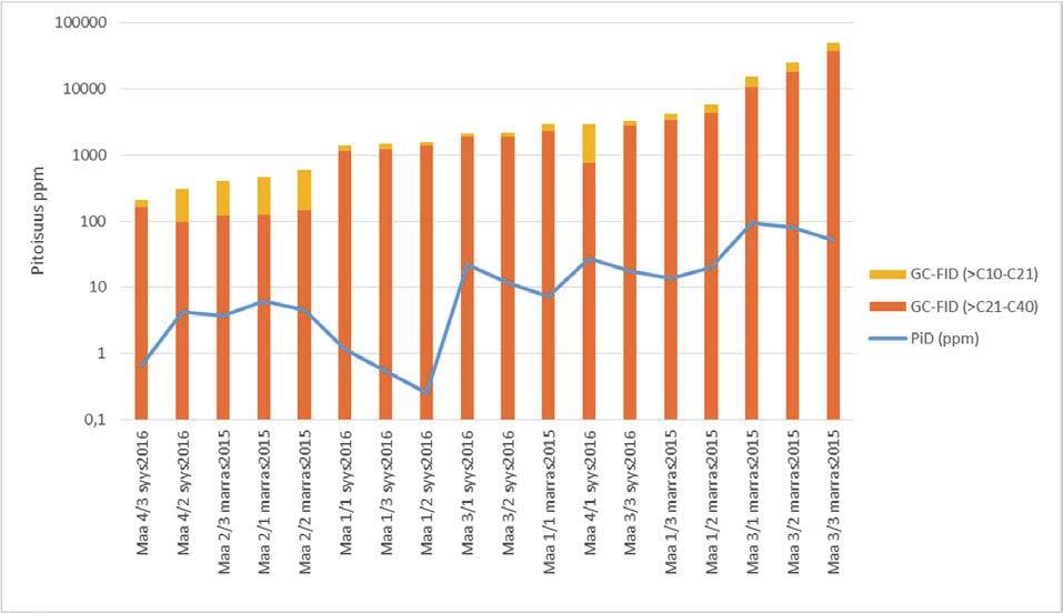 KUVA 5. Maanäytteiden PiD-mittausten tulokset (ppm) GC-FID-menetelmällä määritettyihin hiilivetypitoisuuksiin (mg/kg k.a.) verrattuna.