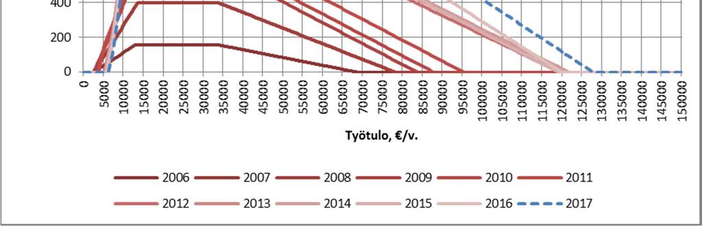 68(111) kä on suunnilleen sama kuin sen verotuottoa vähentävä vaikutus) on vuonna 2017 arviolta 2,9 mrd.