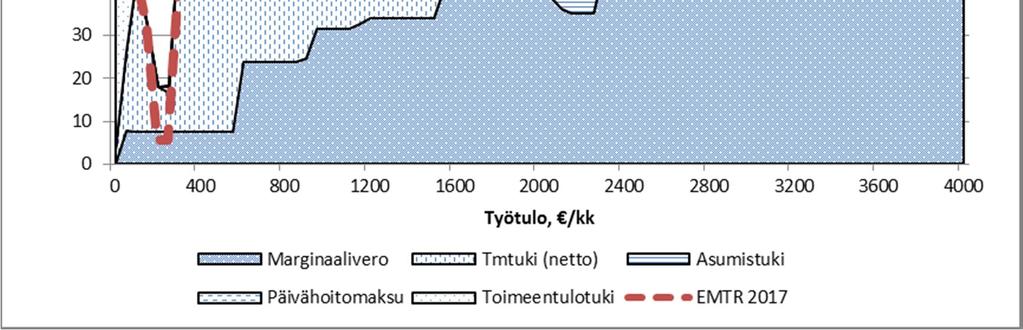 Esimerkki 1: työtulovähennyksen kasvattaminen miljardilla eurolla Esimerkissä 1 on korotettu työtulovähennyksen enimmäismäärää 500 eurolla, minkä arvioidaan vuoden 2017 tasossa vähentävän