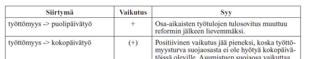 8(111) Taulukko 1 Suojaosareformin vaikutus työn tekemisen kannustimiin. Lähde: Kotamäki ja Kärkkäinen (2014).