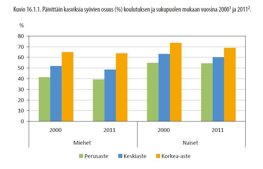 2007 Syömme terveellisemmin -- mutta liikaa Tyydyttyneen rasvan (maitorasva, voi,