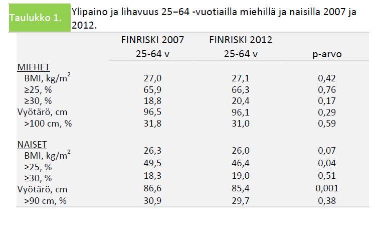Varusmiesten keskipainot ja pituudet 1993-2010 BMI n. 24,0 Pituus lisääntynyt puoli senttiä, paino n. 6 kg BMI n.