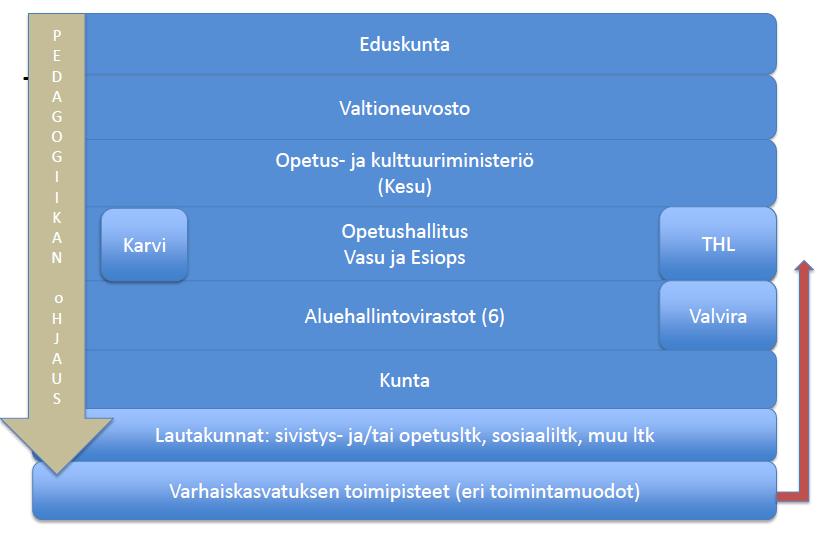 Ohjausjärjestelmä Pedagoginen