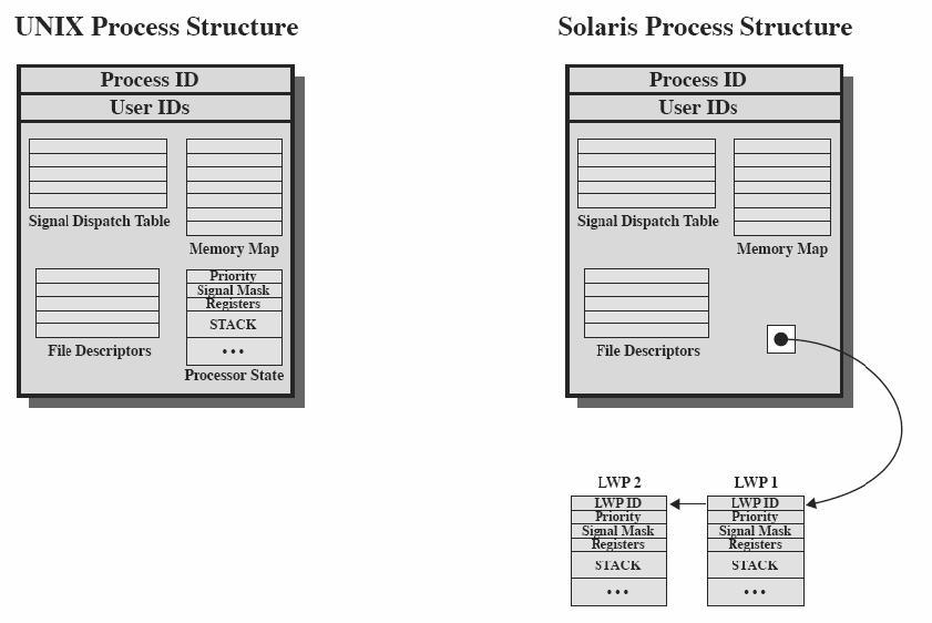 Käyttöjärjestelmät II Solaris ja UNIX Säikeet Ch 4.5-6 [Stal[ 05] UNIX, Solaris ja W2K Samanaikaisuuden hallinta Ch 6.7-10 [Stal[ 05] (Ch 11.