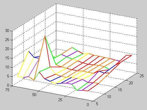 Preliminary measurements (field