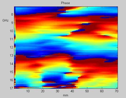 Preliminary measurements (field core with 7 % air voids), with VNA and computerized scanner