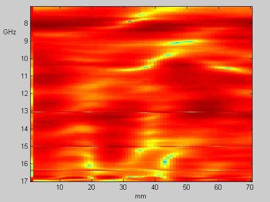 Preliminary measurements (field core with 7 % air voids), linear scan with VNA Scan