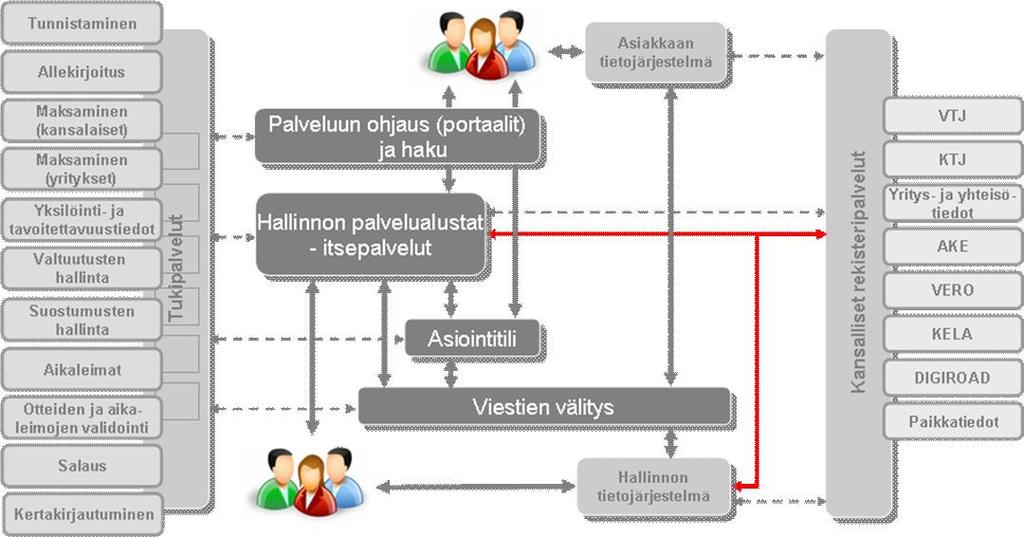 Tavoitettavuustiedot Asiakkaan (sähköisiä) tavoitettavuustietoja ovat matkapuhelinnumero, sähköpostiosoite, Tavoitettavuustietoa tulee säännöllisesti ylläpitää, jotta asiakkaalle voidaan lähettää