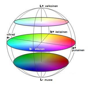 Kuvassa 12 on esitetty CIELAB systeemin koordinaatisto. Kuva 12. CIELAB L*, a* ja b* koordinaatisto (muokattu). 24 3.