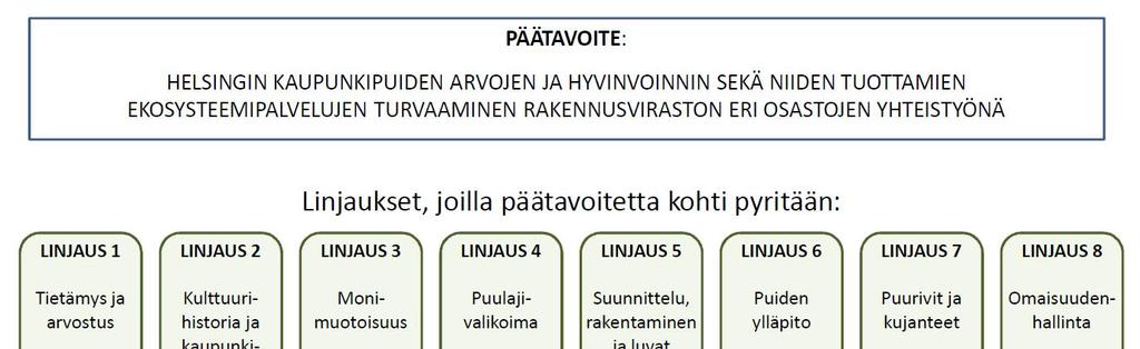 2. KAUPUNKIPUULINJAUKSEN RAKENNE 6 Helsingin kaupunkipuulinjauksen päätavoitteeksi on kirjattu Helsingin kaupunkipuiden arvojen ja hyvinvoinnin sekä niiden tuottamien ekosysteemipalvelujen