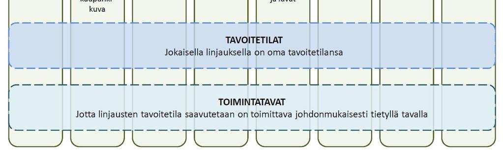 Kaupunkipuiden hallinnointi on linjauksessa jaettu kahdeksaan osa-alueeseen.