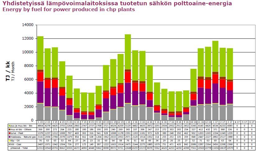 erillistuotantolaitosten polttoaineet