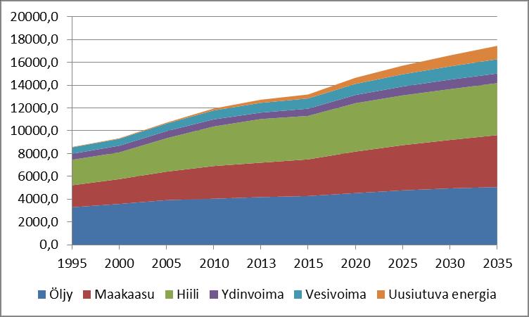 Lähde: BP, Energy outlook 2035