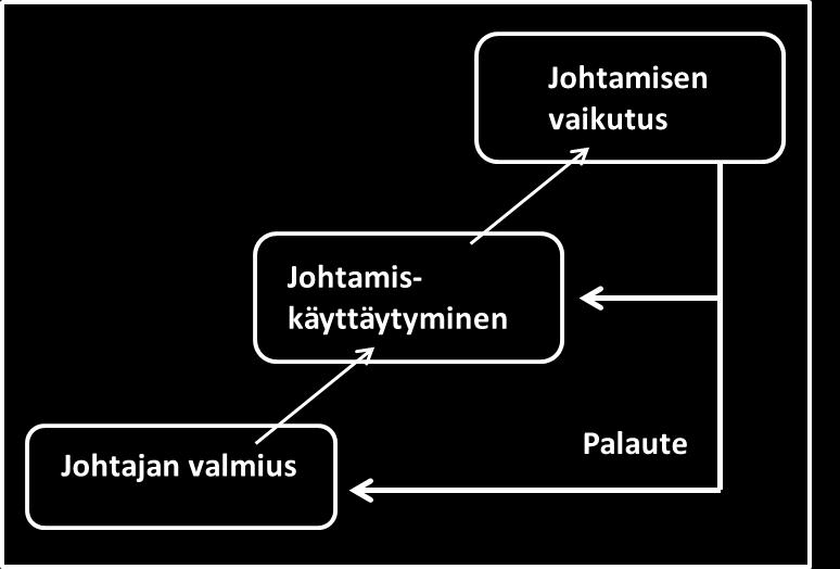 25 Nissisen (2007, 9) mukaan syväjohtaminen perustuu pedagogisesti siihen, miten johtajuutta opitaan.