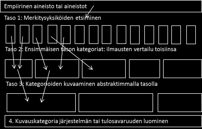 48 Kuva 3. Yksittäisistä merkitysyksiköistä kuvauskategorioihin (Huusko & Paloniemi 2006, 167) Fenomenografinen analyysi itsessään on aina sidottu tutkittavaan aineistoon. Kuva 3. kuvaa analyysiprosessin etenemistä yksittäisestä merkitysyksiköstä aina kuvauskategoriaan asti, jonka aikana yksittäiset merkitykset säilyttävät sisältönsä.