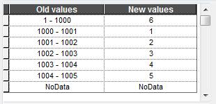 OLD VALUE NEW VALUE 11, 44, 14 1005 62, 65 1004 220 1003 202, 203 1002 92, 121, 122 1001 OTHER VALUES Leave them as they are Once again open the Reclassify tool (Spatial Analyst Tools > Reclass >