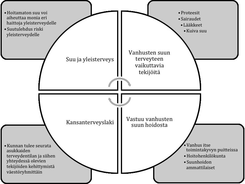 16 Tässä osiossa on käsitelty tutkimuksen