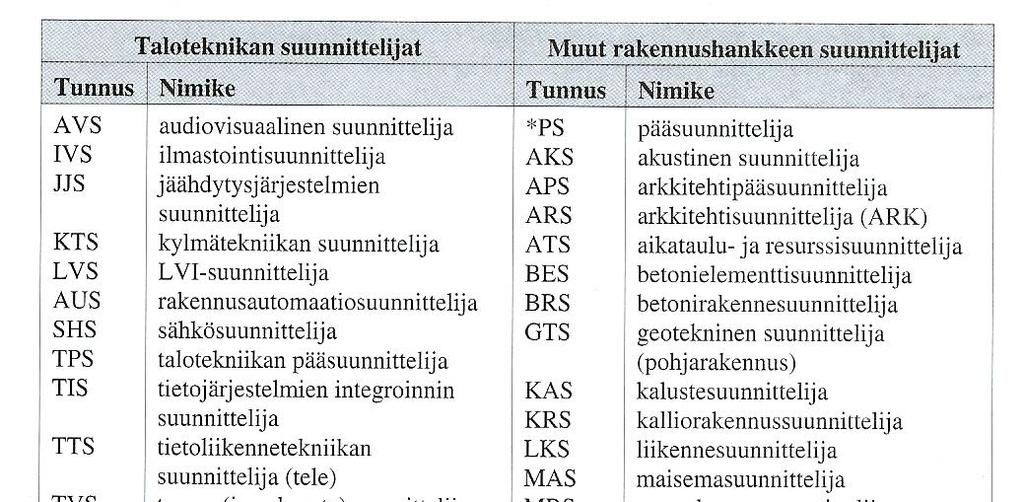 Suunnittelijat Suunnitteluryhmä kootaan rakennushankkeen laajuuden ja sisällön perusteella.