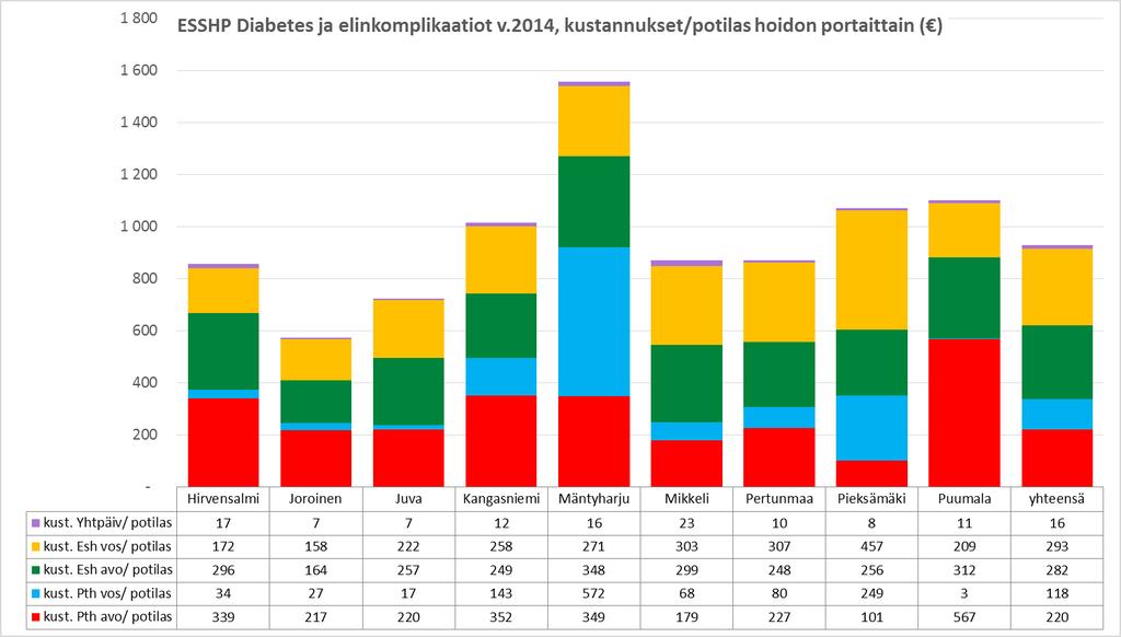 Hoitokäytäntöjen erojen tarkastelu kuntien tai yksiköiden välillä (potilaan keskimääräiset kustannukset)