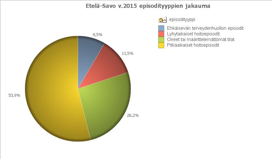 Episodityyppien hoito Etelä-Savossa 86 episodia on ryhmitelty myös 3