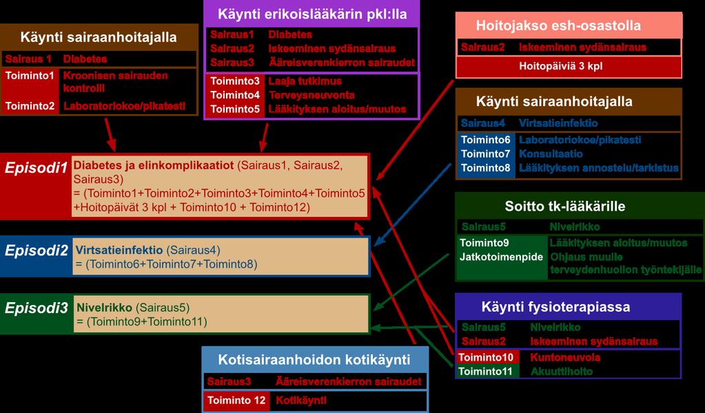 Episodipotilasryhmien